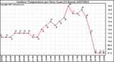 Milwaukee Weather Outdoor Temperature per Hour (Last 24 Hours)