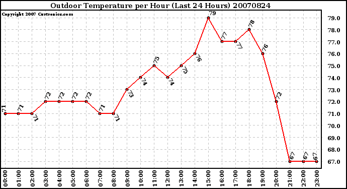 Milwaukee Weather Outdoor Temperature per Hour (Last 24 Hours)