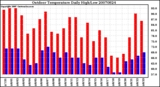 Milwaukee Weather Outdoor Temperature Daily High/Low