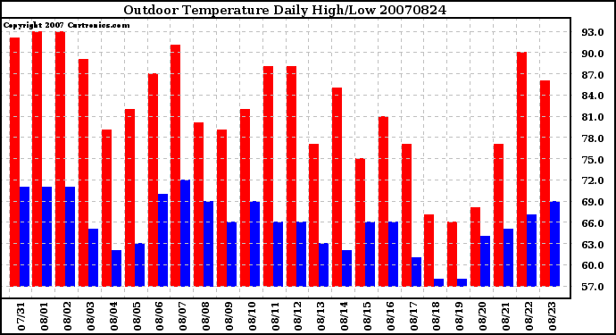 Milwaukee Weather Outdoor Temperature Daily High/Low