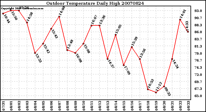 Milwaukee Weather Outdoor Temperature Daily High