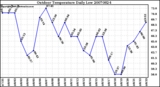 Milwaukee Weather Outdoor Temperature Daily Low