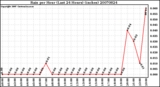 Milwaukee Weather Rain per Hour (Last 24 Hours) (inches)