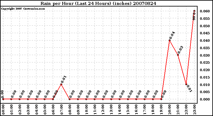 Milwaukee Weather Rain per Hour (Last 24 Hours) (inches)