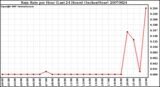 Milwaukee Weather Rain Rate per Hour (Last 24 Hours) (Inches/Hour)