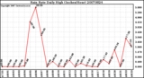 Milwaukee Weather Rain Rate Daily High (Inches/Hour)