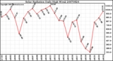 Milwaukee Weather Solar Radiation Daily High W/m2