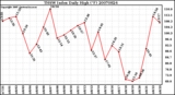 Milwaukee Weather THSW Index Daily High (F)