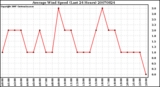Milwaukee Weather Average Wind Speed (Last 24 Hours)