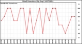 Milwaukee Weather Wind Direction (By Day)