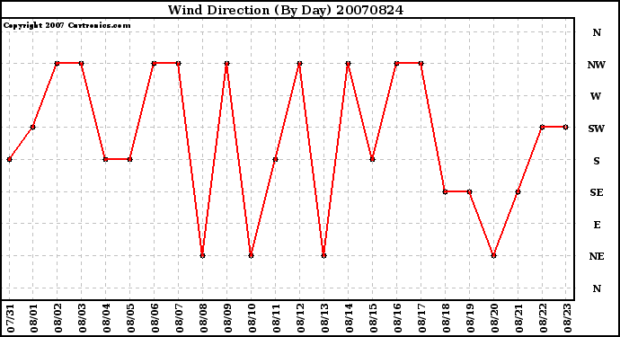 Milwaukee Weather Wind Direction (By Day)