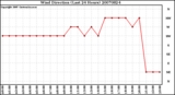 Milwaukee Weather Wind Direction (Last 24 Hours)