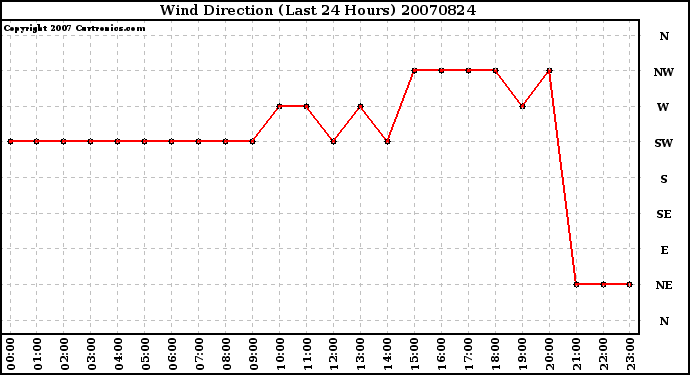 Milwaukee Weather Wind Direction (Last 24 Hours)