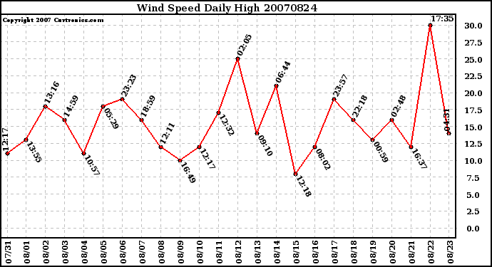 Milwaukee Weather Wind Speed Daily High