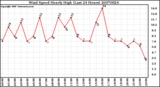 Milwaukee Weather Wind Speed Hourly High (Last 24 Hours)