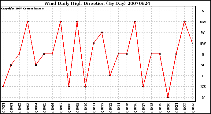 Milwaukee Weather Wind Daily High Direction (By Day)