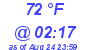 Milwaukee Weather Dewpoint High High Today