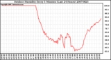 Milwaukee Weather Outdoor Humidity Every 5 Minutes (Last 24 Hours)