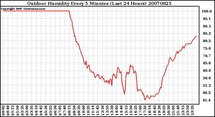 Milwaukee Weather Outdoor Humidity Every 5 Minutes (Last 24 Hours)