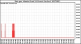 Milwaukee Weather Rain per Minute (Last 24 Hours) (inches)