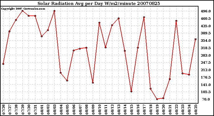 Milwaukee Weather Solar Radiation Avg per Day W/m2/minute