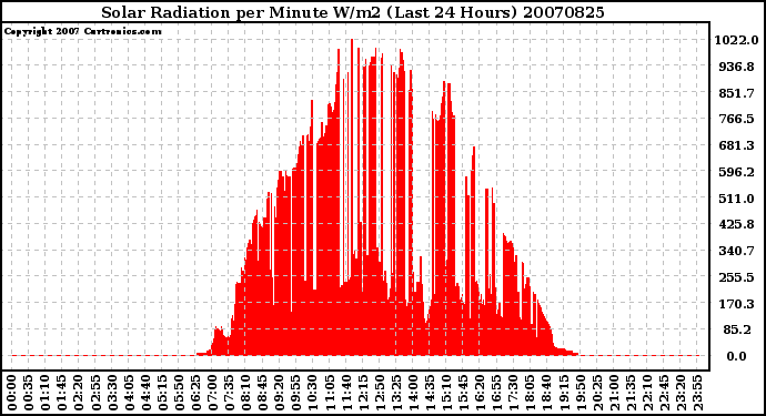 Milwaukee Weather Solar Radiation per Minute W/m2 (Last 24 Hours)