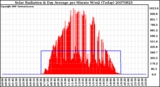 Milwaukee Weather Solar Radiation & Day Average per Minute W/m2 (Today)