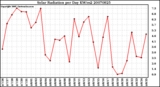 Milwaukee Weather Solar Radiation per Day KW/m2