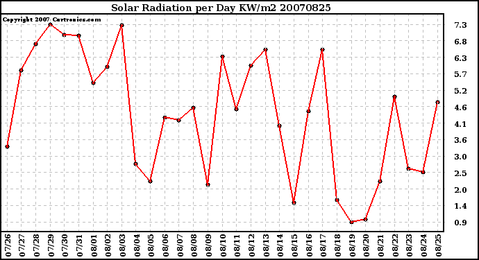 Milwaukee Weather Solar Radiation per Day KW/m2