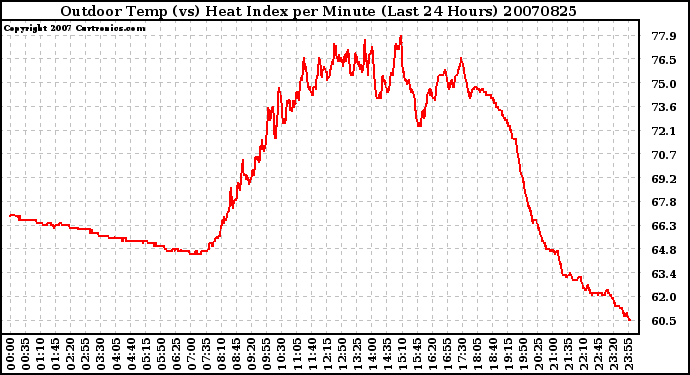 Milwaukee Weather Outdoor Temp (vs) Heat Index per Minute (Last 24 Hours)