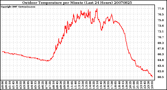 Milwaukee Weather Outdoor Temperature per Minute (Last 24 Hours)