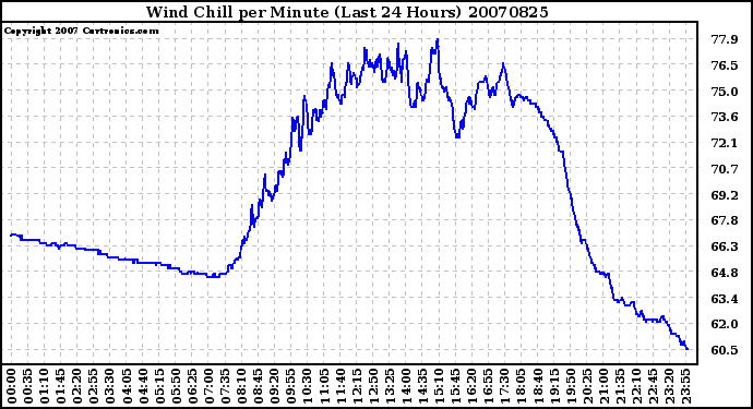 Milwaukee Weather Wind Chill per Minute (Last 24 Hours)