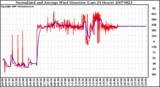 Milwaukee Weather Normalized and Average Wind Direction (Last 24 Hours)