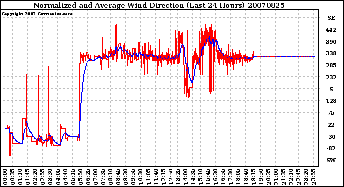 Milwaukee Weather Normalized and Average Wind Direction (Last 24 Hours)