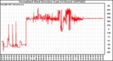 Milwaukee Weather Normalized Wind Direction (Last 24 Hours)