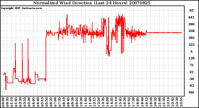 Milwaukee Weather Normalized Wind Direction (Last 24 Hours)