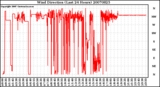 Milwaukee Weather Wind Direction (Last 24 Hours)