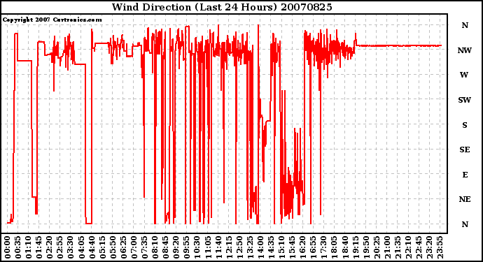 Milwaukee Weather Wind Direction (Last 24 Hours)