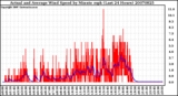 Milwaukee Weather Actual and Average Wind Speed by Minute mph (Last 24 Hours)