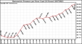 Milwaukee Weather Barometric Pressure per Hour (Last 24 Hours)