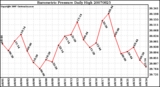 Milwaukee Weather Barometric Pressure Daily High