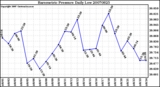 Milwaukee Weather Barometric Pressure Daily Low