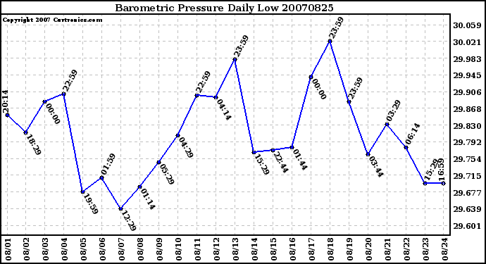 Milwaukee Weather Barometric Pressure Daily Low