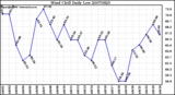 Milwaukee Weather Wind Chill Daily Low