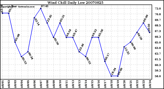 Milwaukee Weather Wind Chill Daily Low