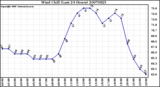 Milwaukee Weather Wind Chill (Last 24 Hours)