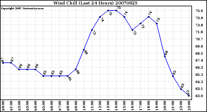 Milwaukee Weather Wind Chill (Last 24 Hours)