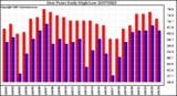 Milwaukee Weather Dew Point Daily High/Low