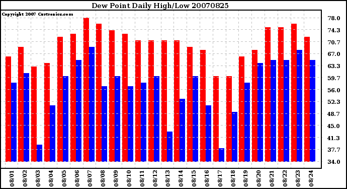 Milwaukee Weather Dew Point Daily High/Low