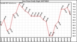 Milwaukee Weather Dew Point Daily High